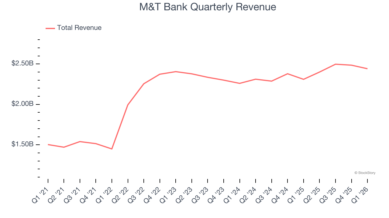 M&T Bank Quarterly Revenue