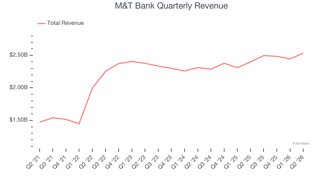 M&T Bank Quarterly Revenue