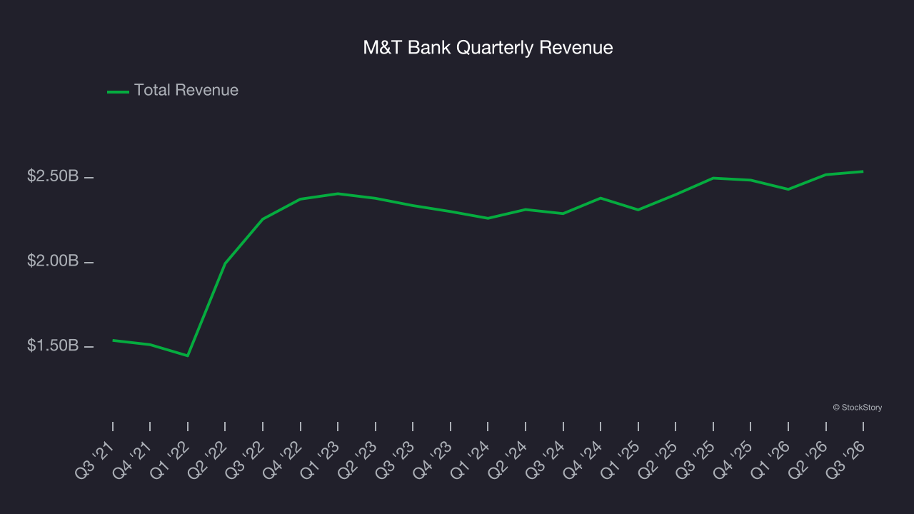 M&T Bank Quarterly Revenue