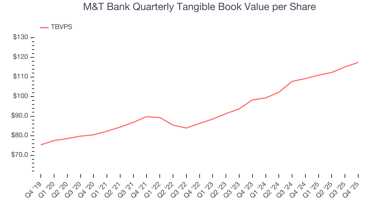 M&T Bank Quarterly Tangible Book Value per Share