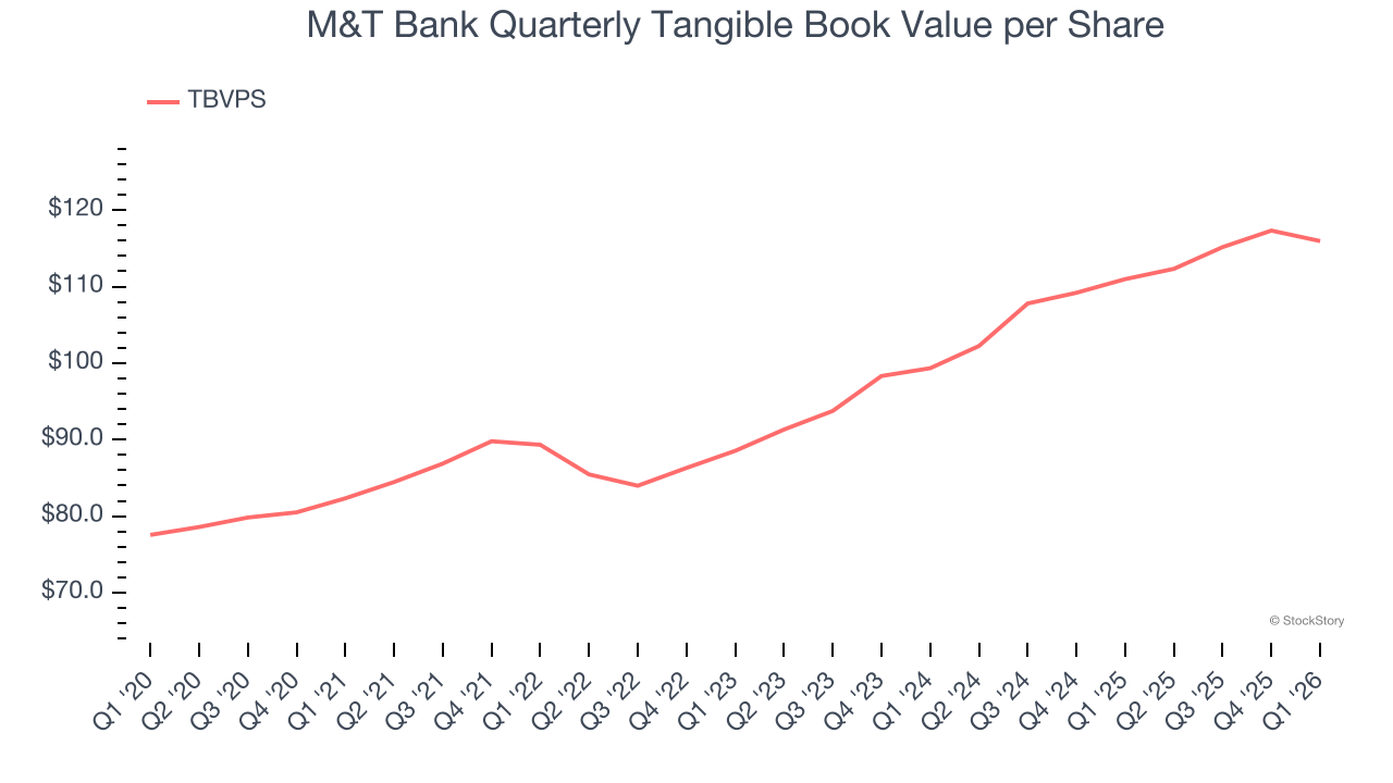 M&T Bank Quarterly Tangible Book Value per Share