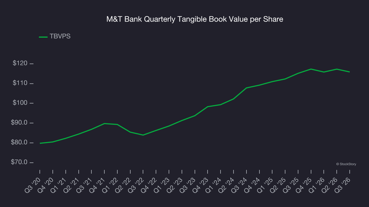 M&T Bank Quarterly Tangible Book Value per Share