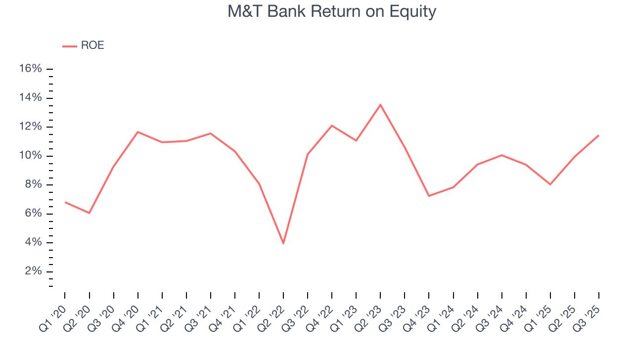 M&T Bank Return on Equity