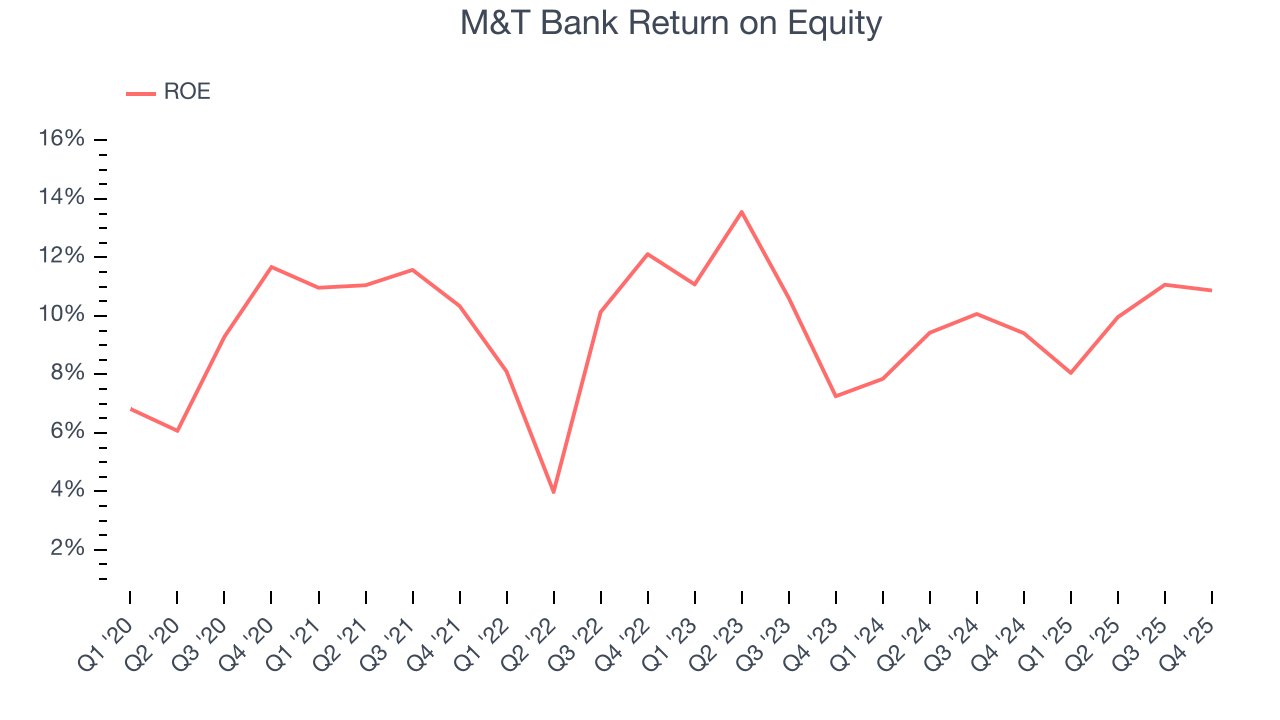 M&T Bank Return on Equity