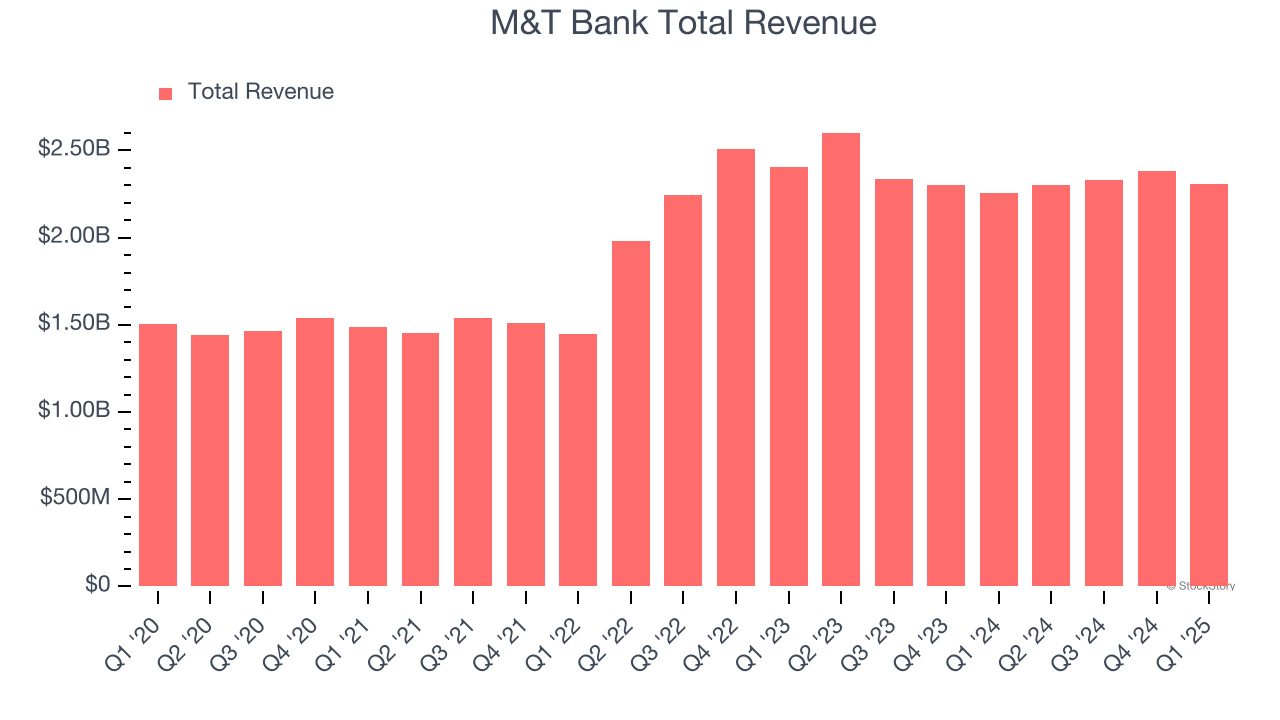 M&T Bank Total Revenue