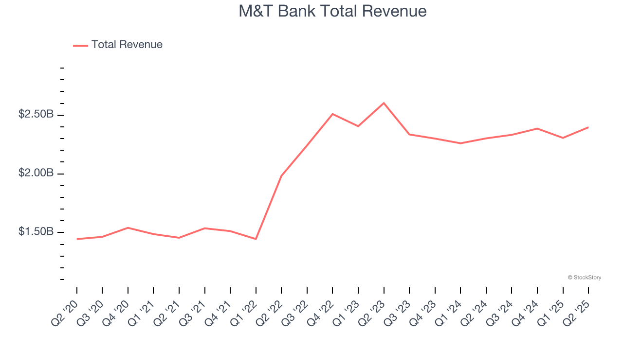 M&T Bank Total Revenue
