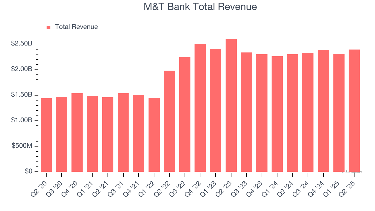 M&T Bank Total Revenue