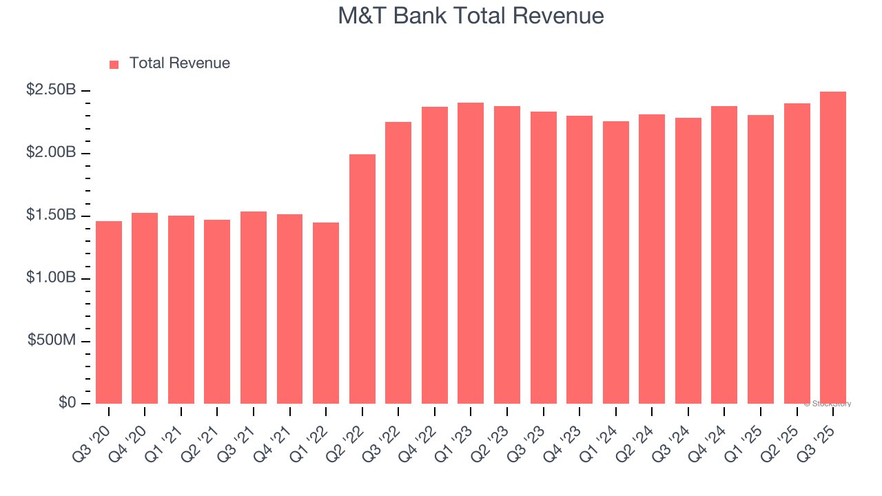 M&T Bank Total Revenue