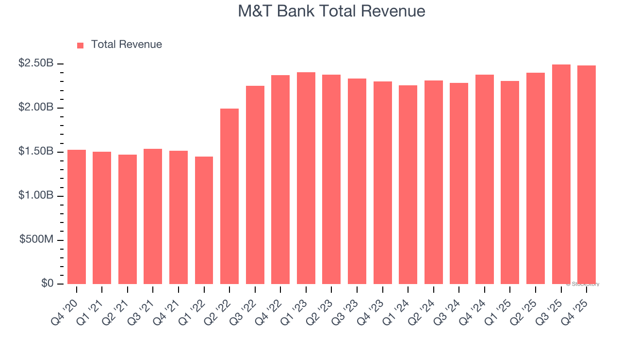 M&T Bank Total Revenue