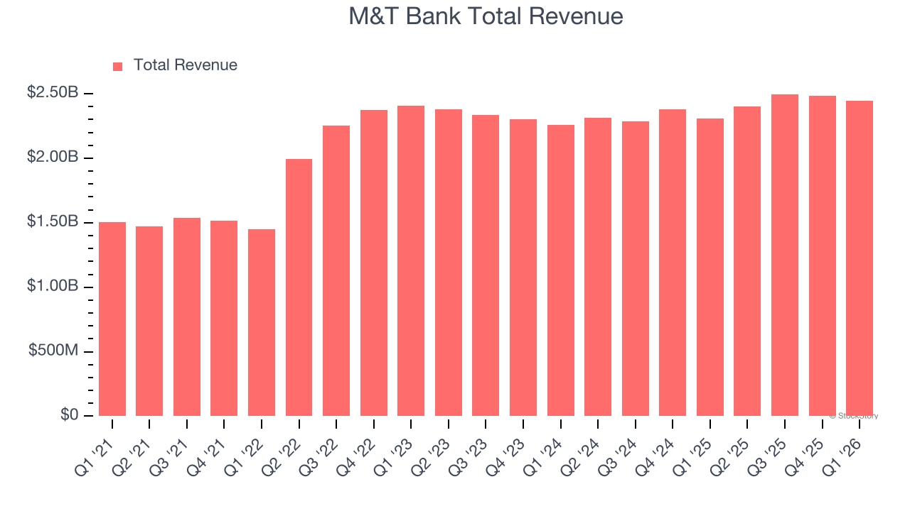 M&T Bank Total Revenue