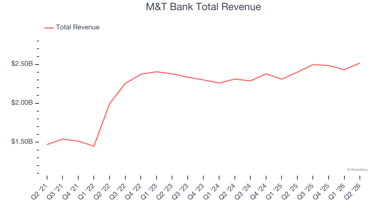 M&T Bank Total Revenue