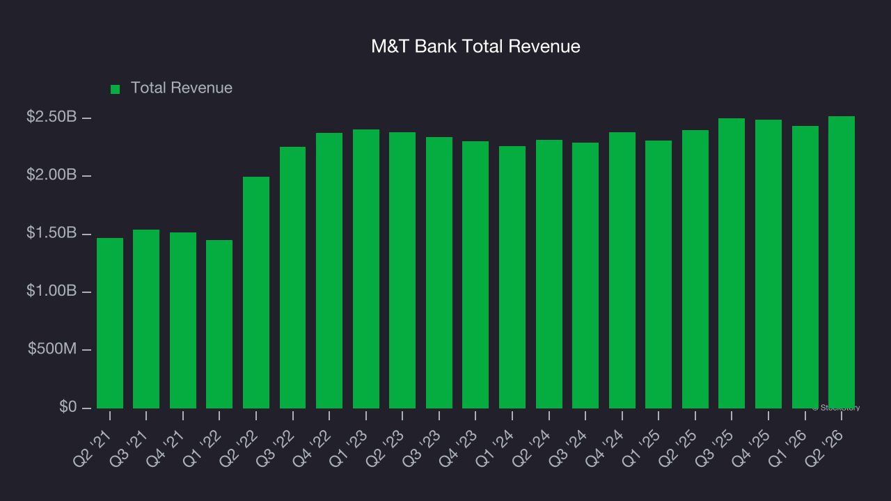 M&T Bank Total Revenue