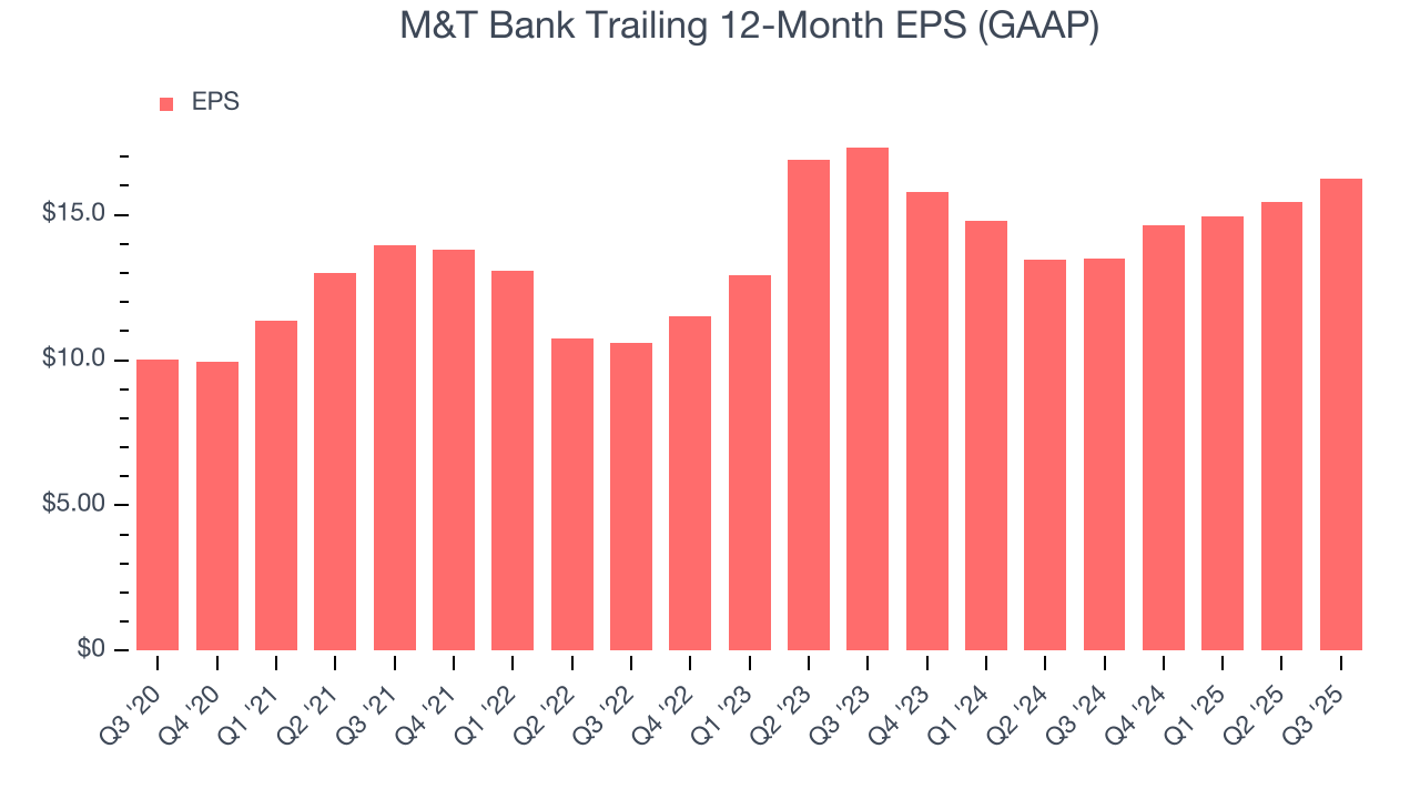 M&T Bank Trailing 12-Month EPS (GAAP)