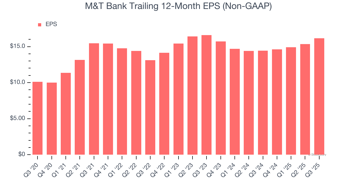 M&T Bank Trailing 12-Month EPS (Non-GAAP)