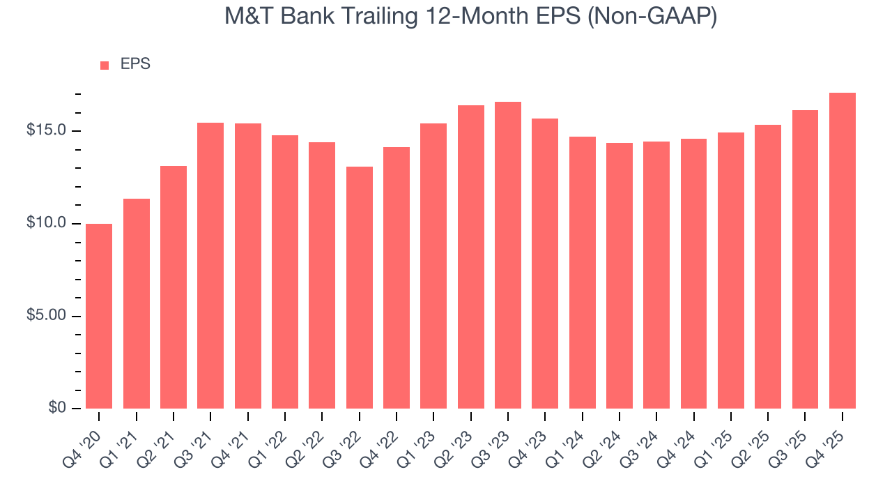 M&T Bank Trailing 12-Month EPS (Non-GAAP)