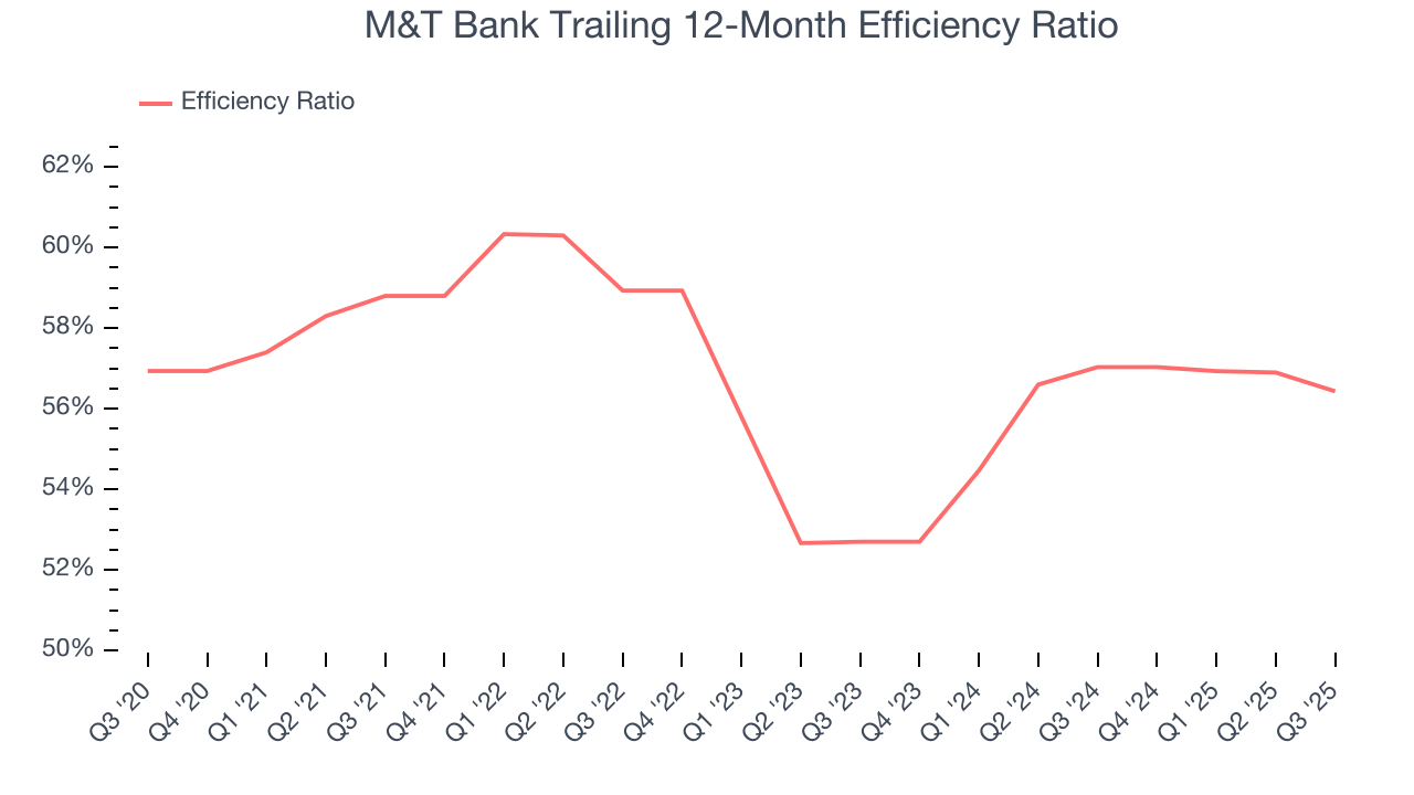 M&T Bank Trailing 12-Month Efficiency Ratio