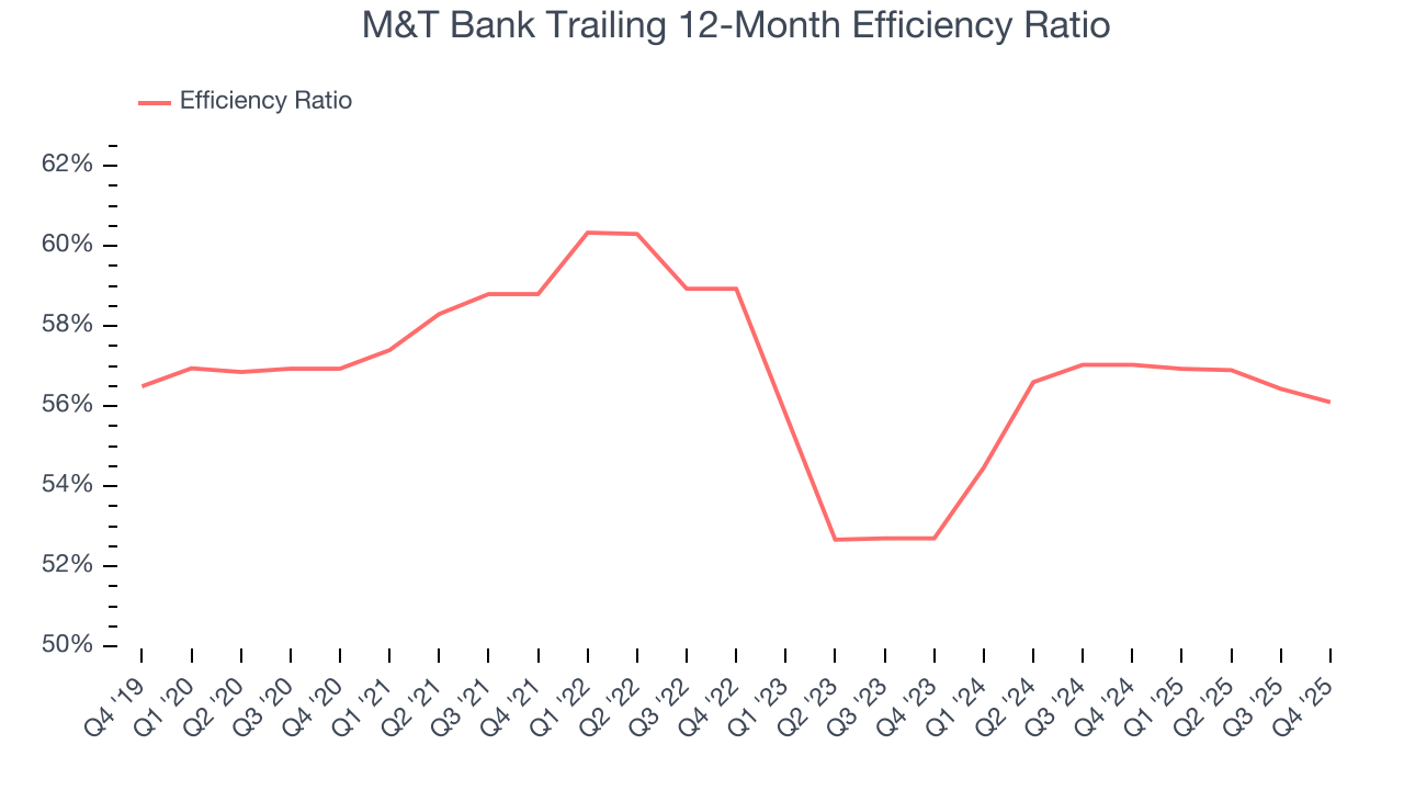 M&T Bank Trailing 12-Month Efficiency Ratio