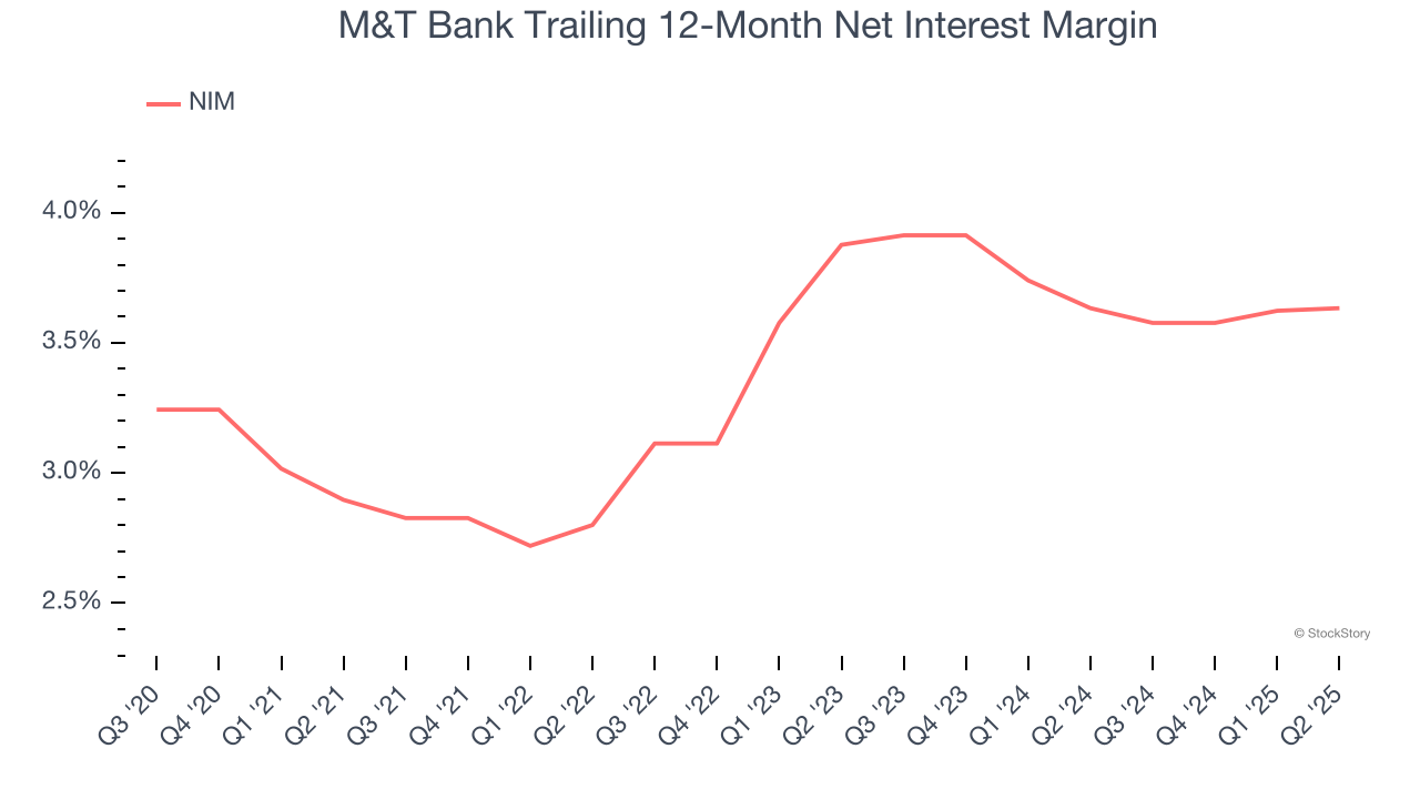 M&T Bank Trailing 12-Month Net Interest Margin