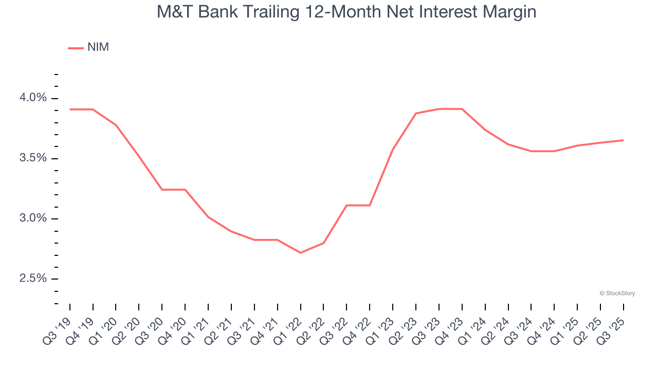 M&T Bank Trailing 12-Month Net Interest Margin