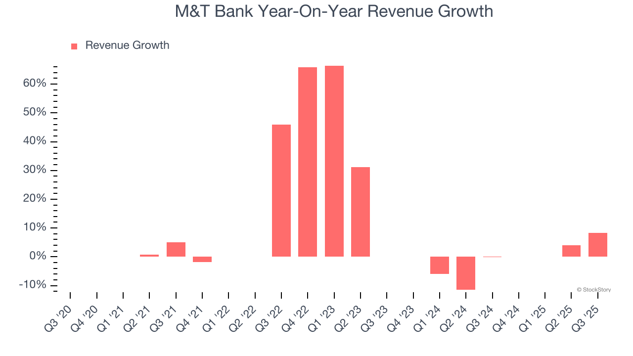 M&T Bank Year-On-Year Revenue Growth