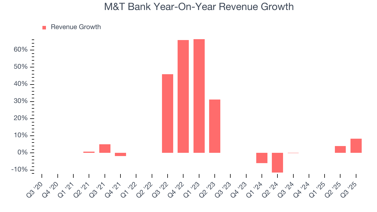 M&T Bank Year-On-Year Revenue Growth