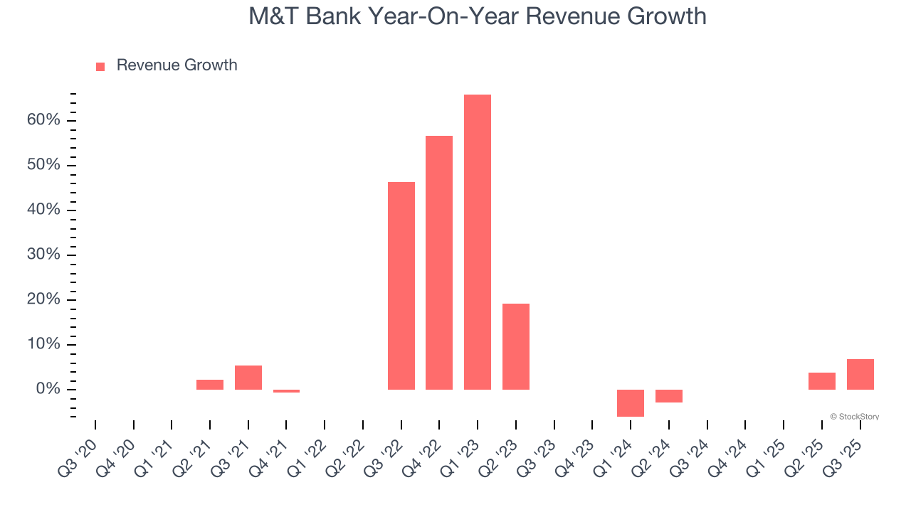 M&T Bank Year-On-Year Revenue Growth