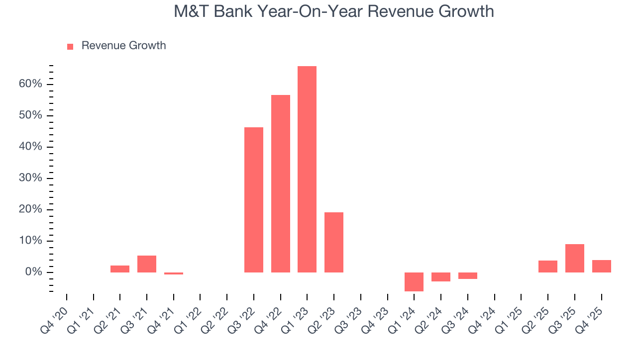 M&T Bank Year-On-Year Revenue Growth