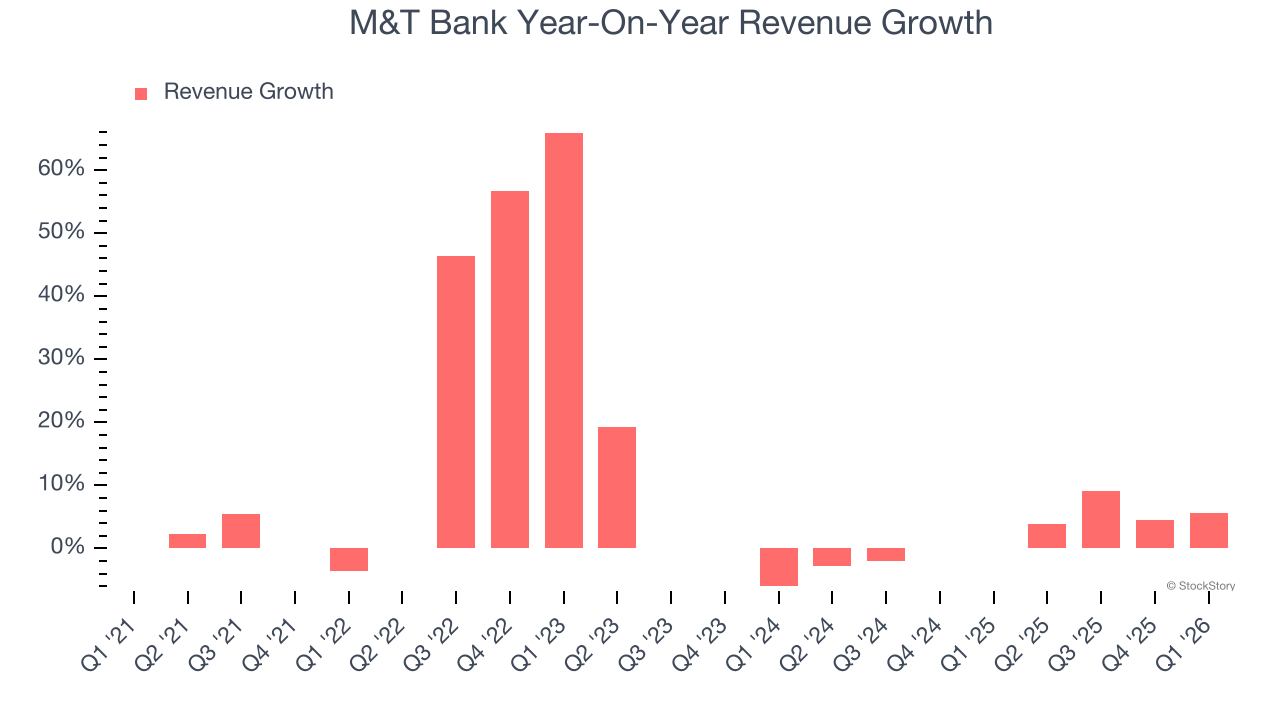 M&T Bank Year-On-Year Revenue Growth