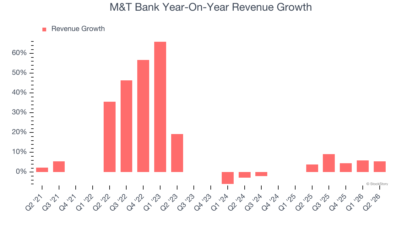 M&T Bank Year-On-Year Revenue Growth