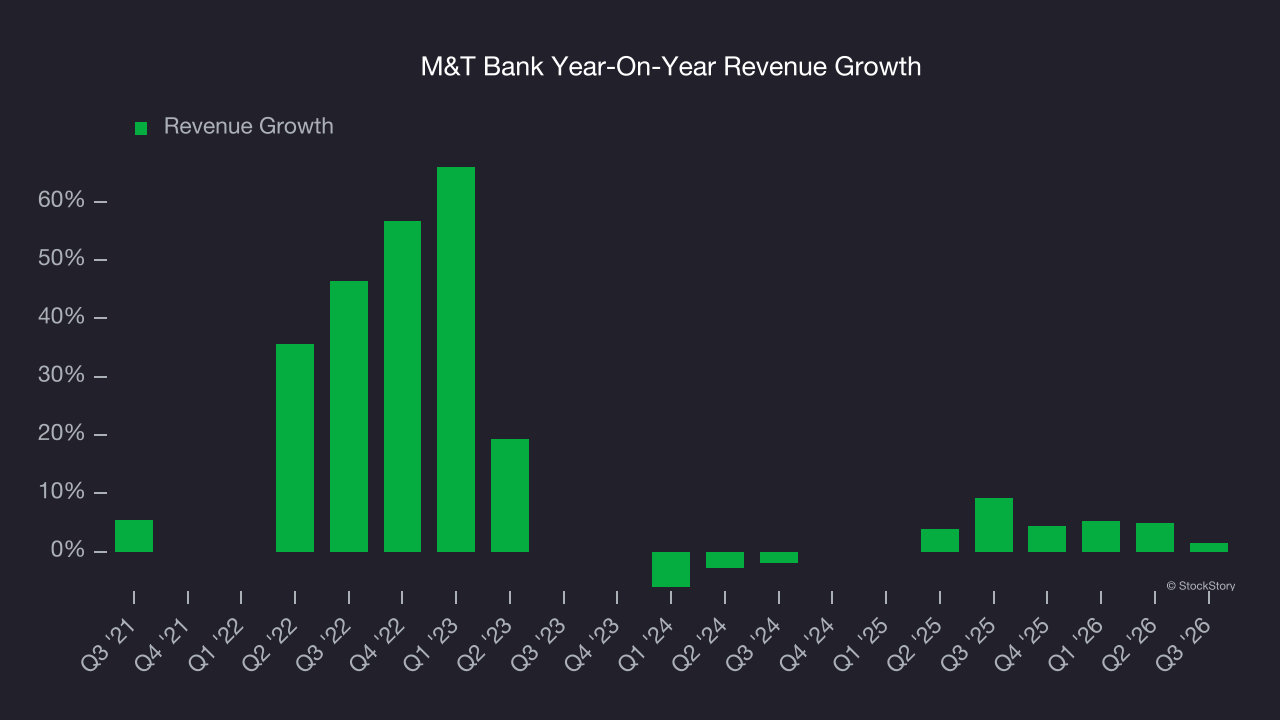 M&T Bank Year-On-Year Revenue Growth