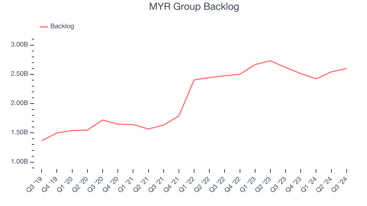 MYR Group Backlog