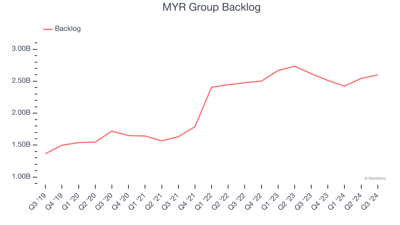 MYR Group Backlog