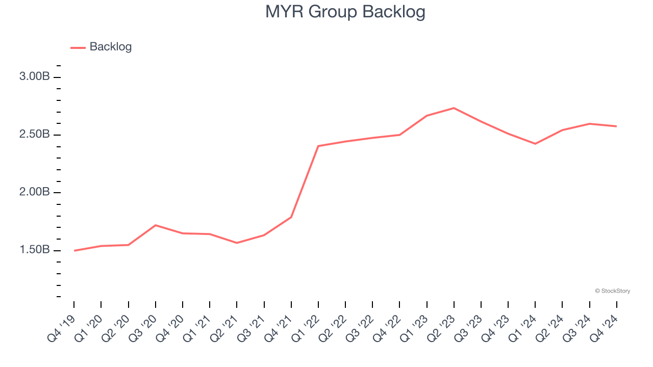 MYR Group Backlog