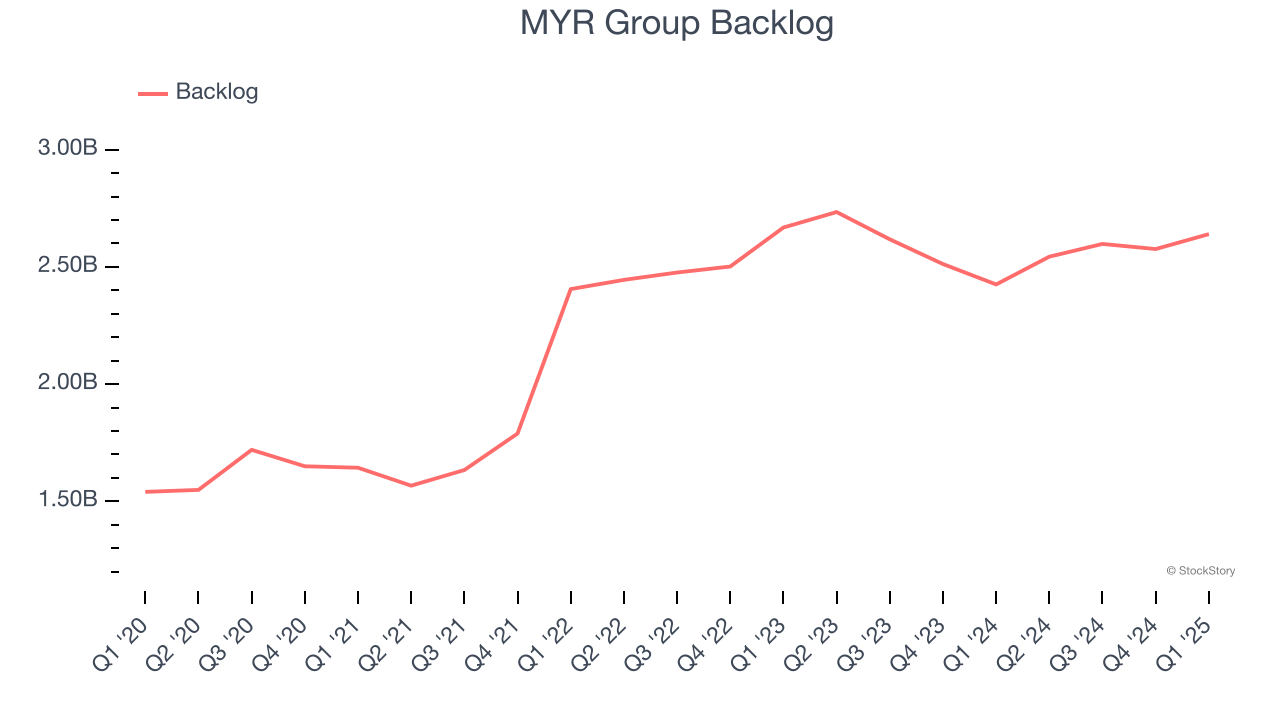 MYR Group Backlog