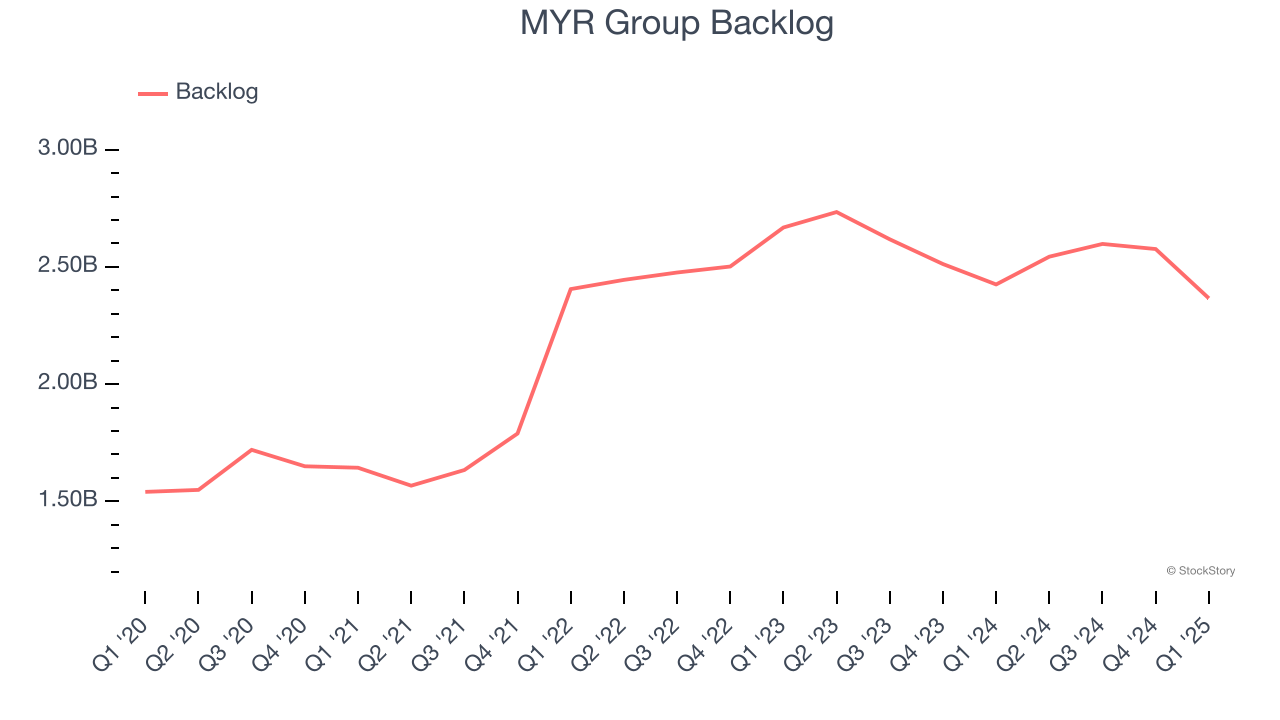 MYR Group Backlog