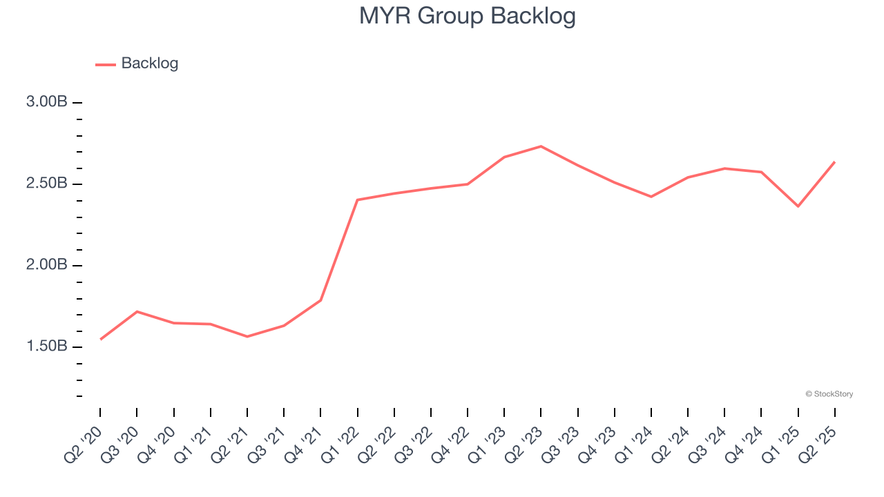 MYR Group Backlog