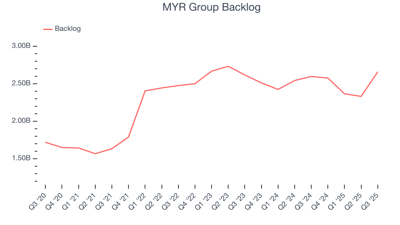 MYR Group Backlog