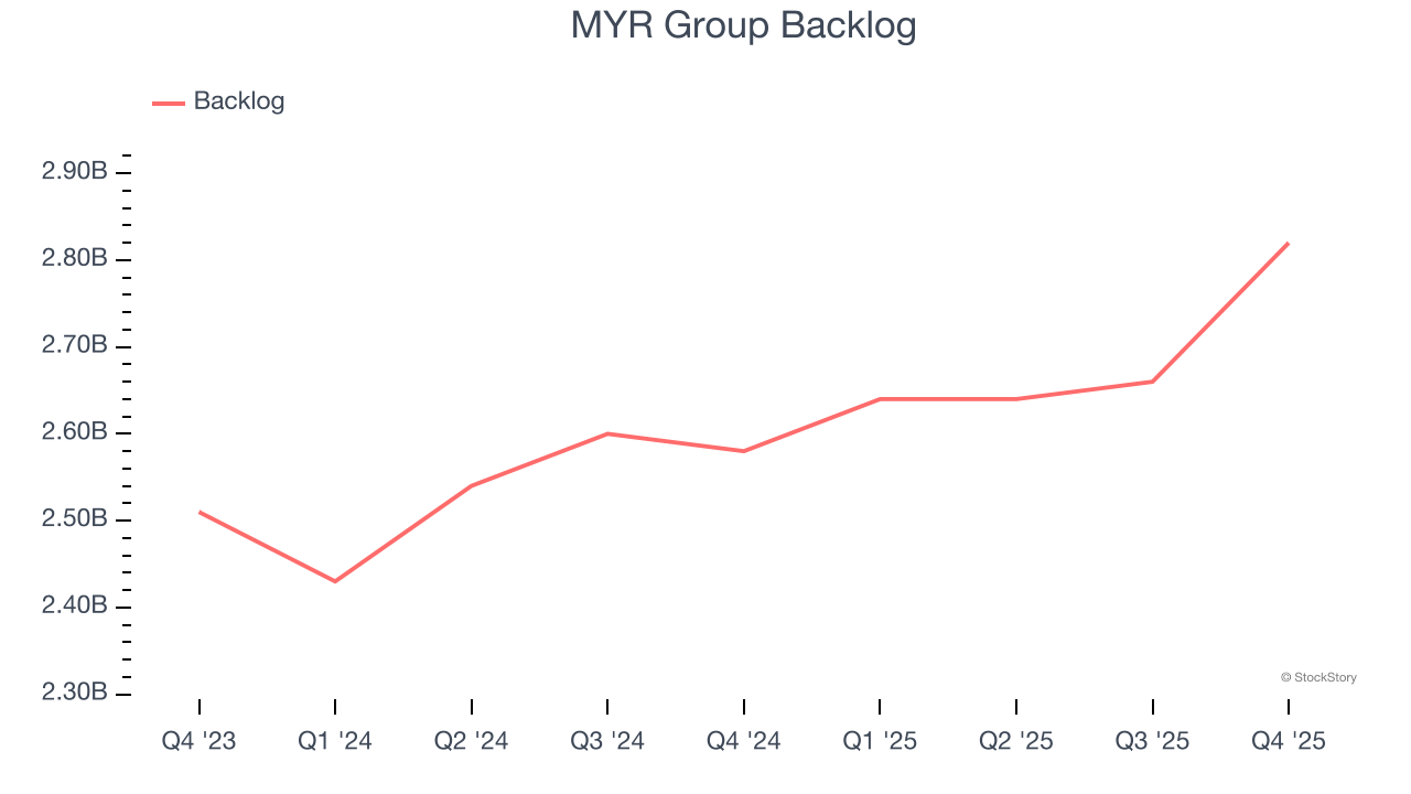 MYR Group Backlog
