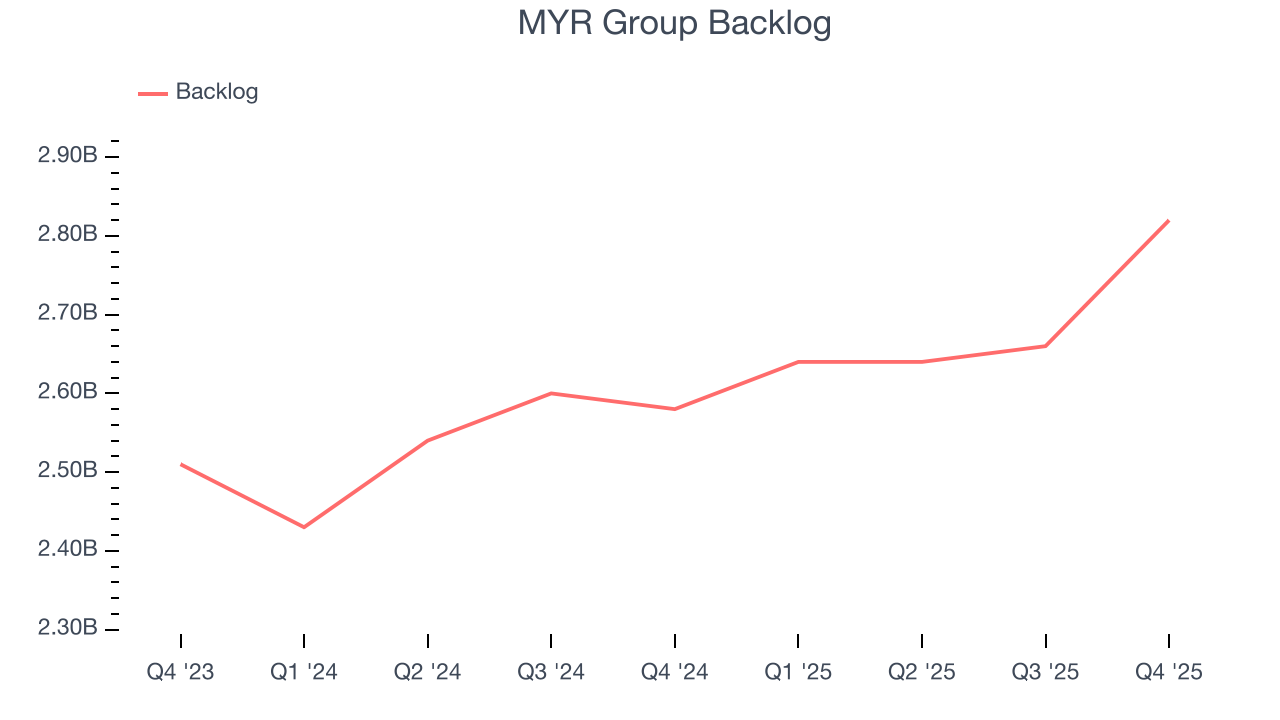 MYR Group Backlog