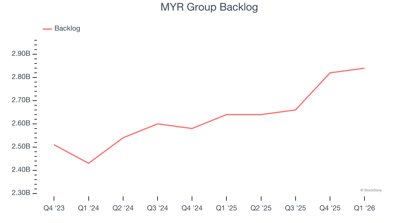 MYR Group Backlog