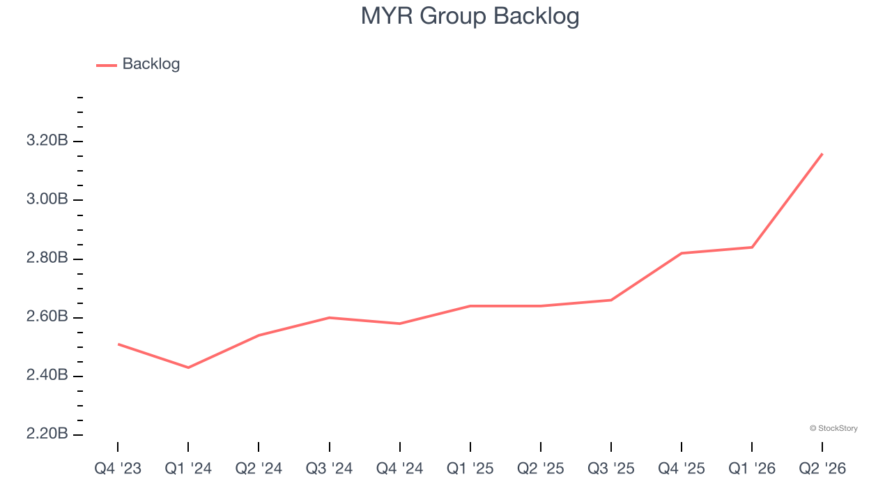 MYR Group Backlog