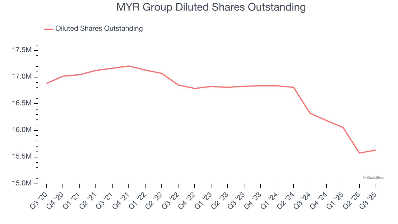 MYR Group Diluted Shares Outstanding