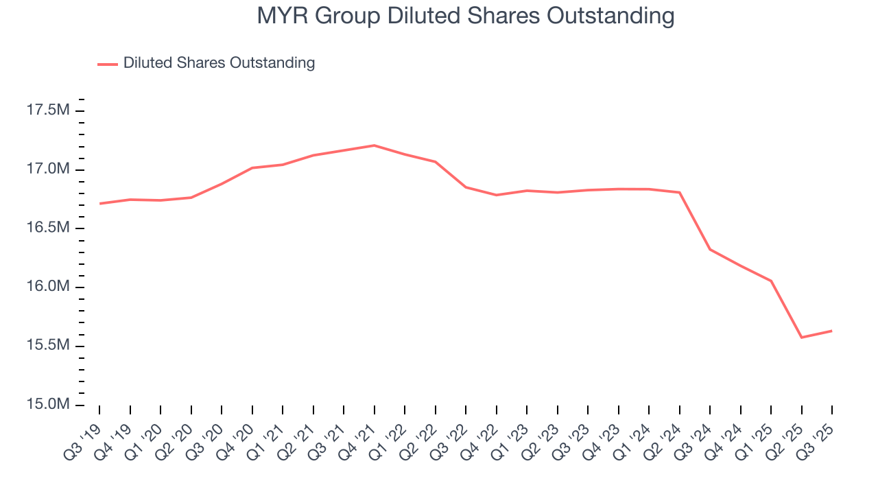 MYR Group Diluted Shares Outstanding