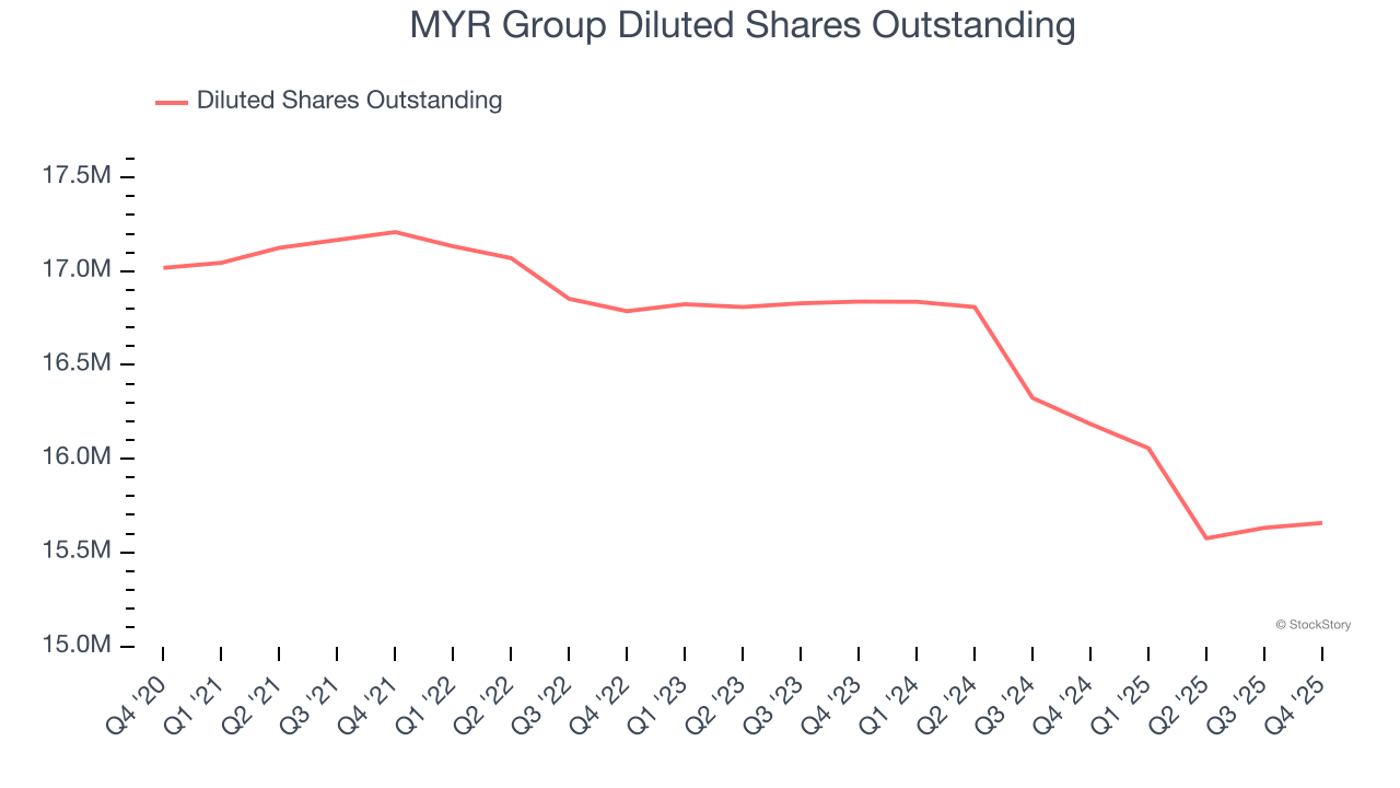 MYR Group Diluted Shares Outstanding