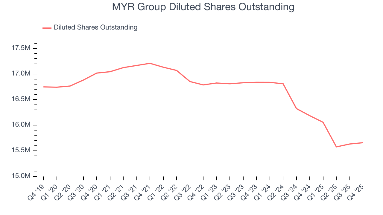 MYR Group Diluted Shares Outstanding