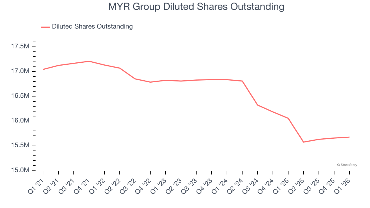 MYR Group Diluted Shares Outstanding
