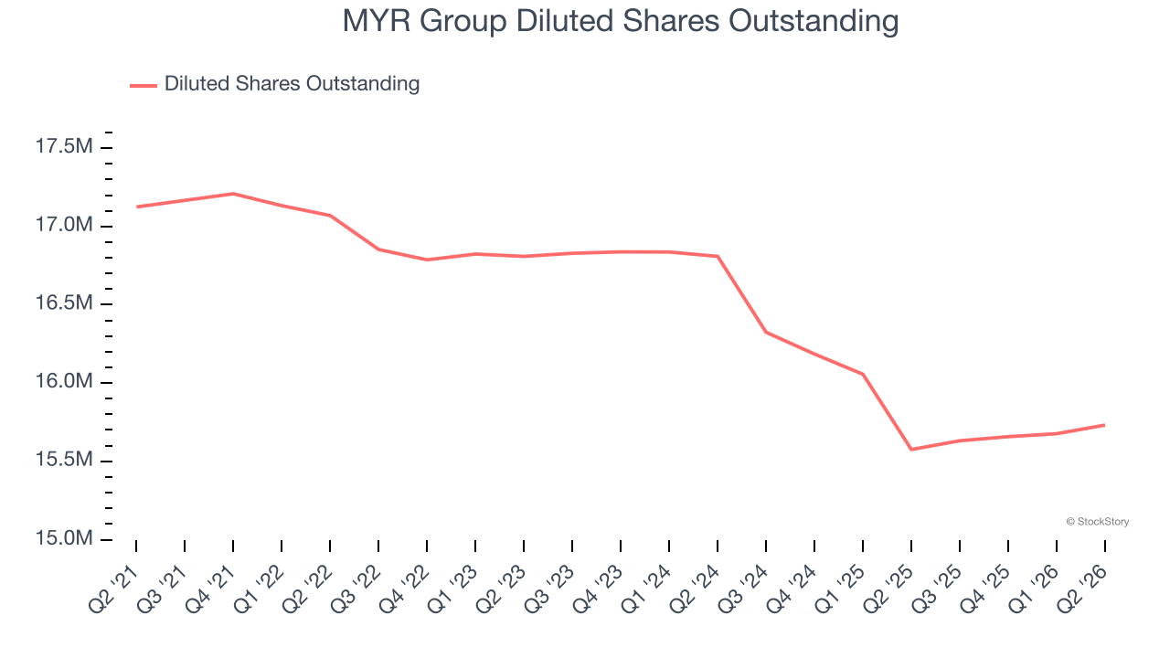 MYR Group Diluted Shares Outstanding