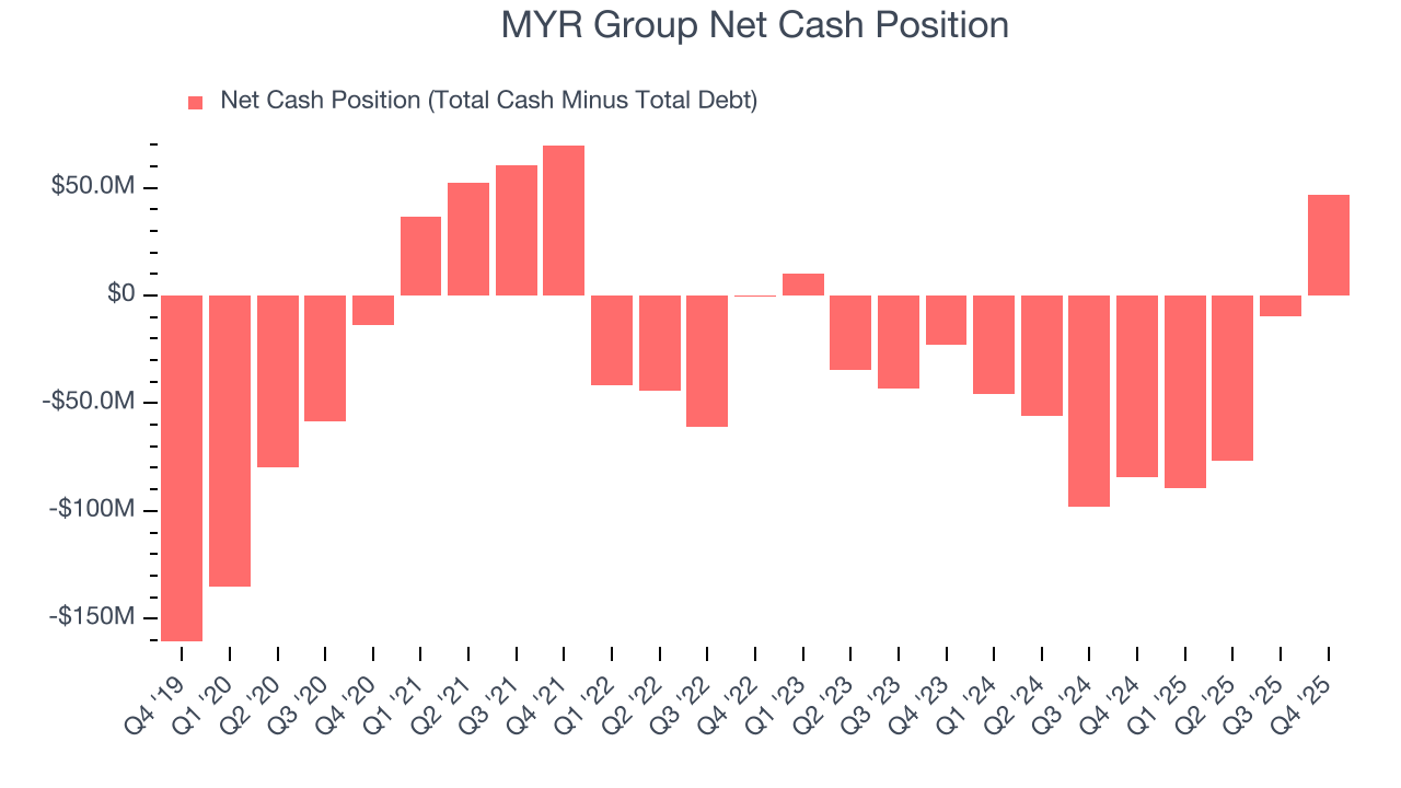 MYR Group Net Cash Position
