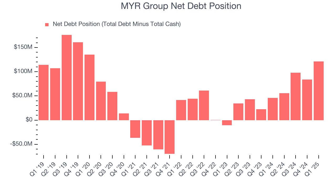MYR Group Net Debt Position