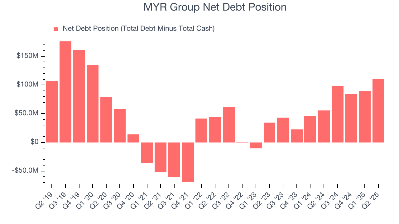 MYR Group Net Debt Position